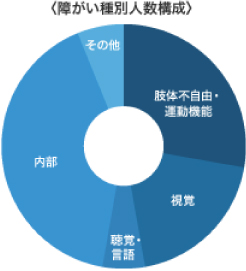 障がい種別人数構成表