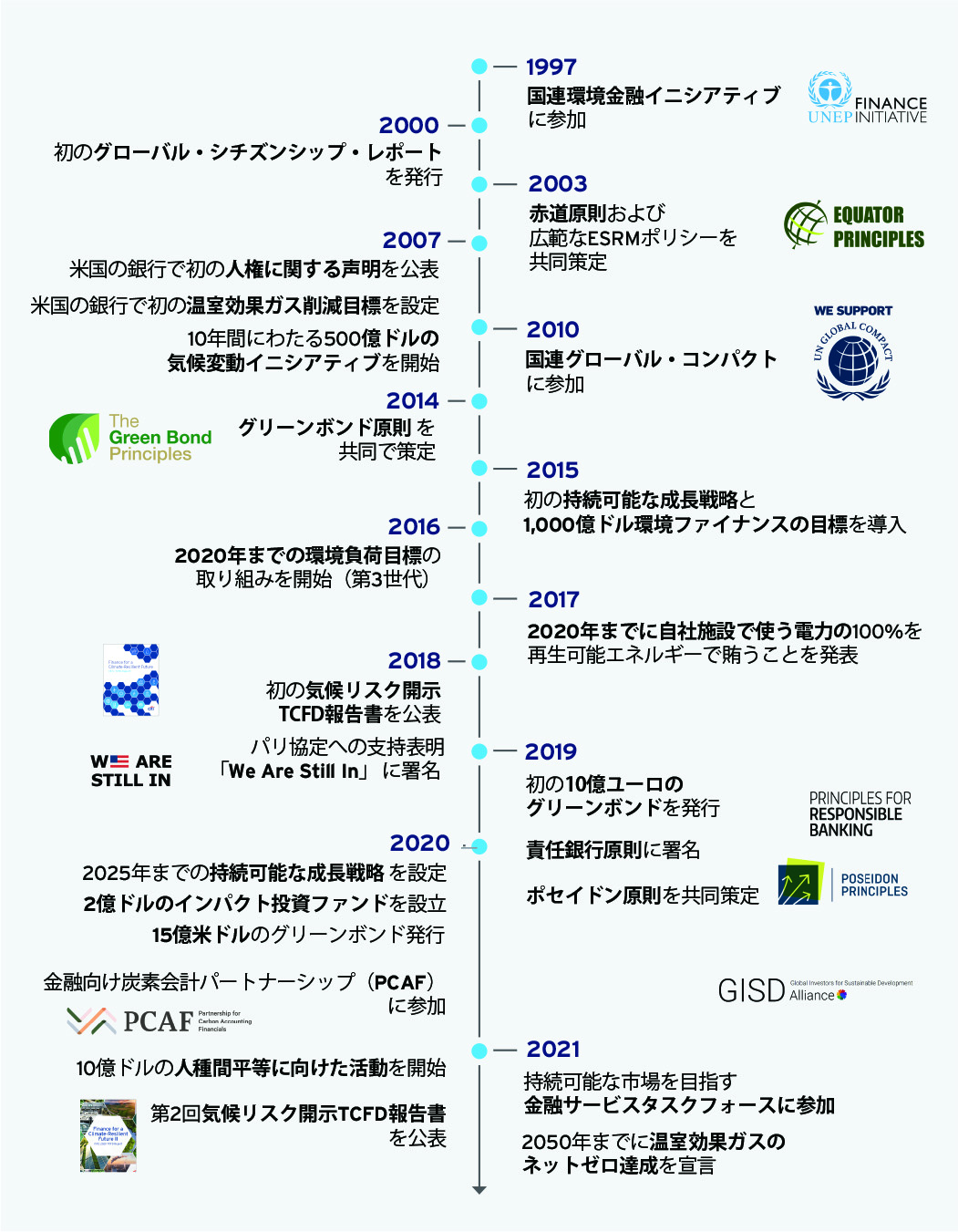Read the ESG Report